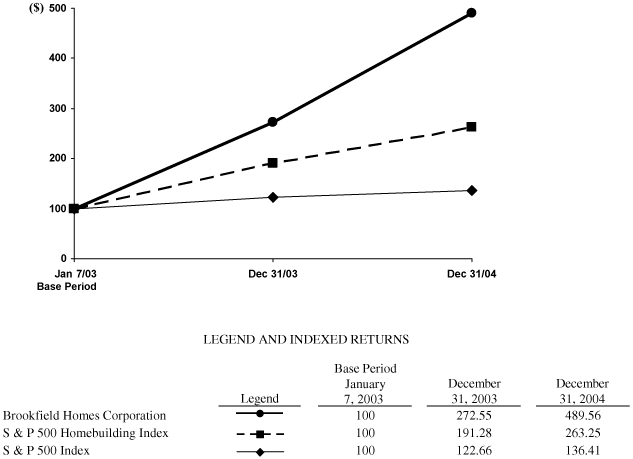 (COMPARISON OF CUMULATIVE TOTAL RETURN GRAPHIC)